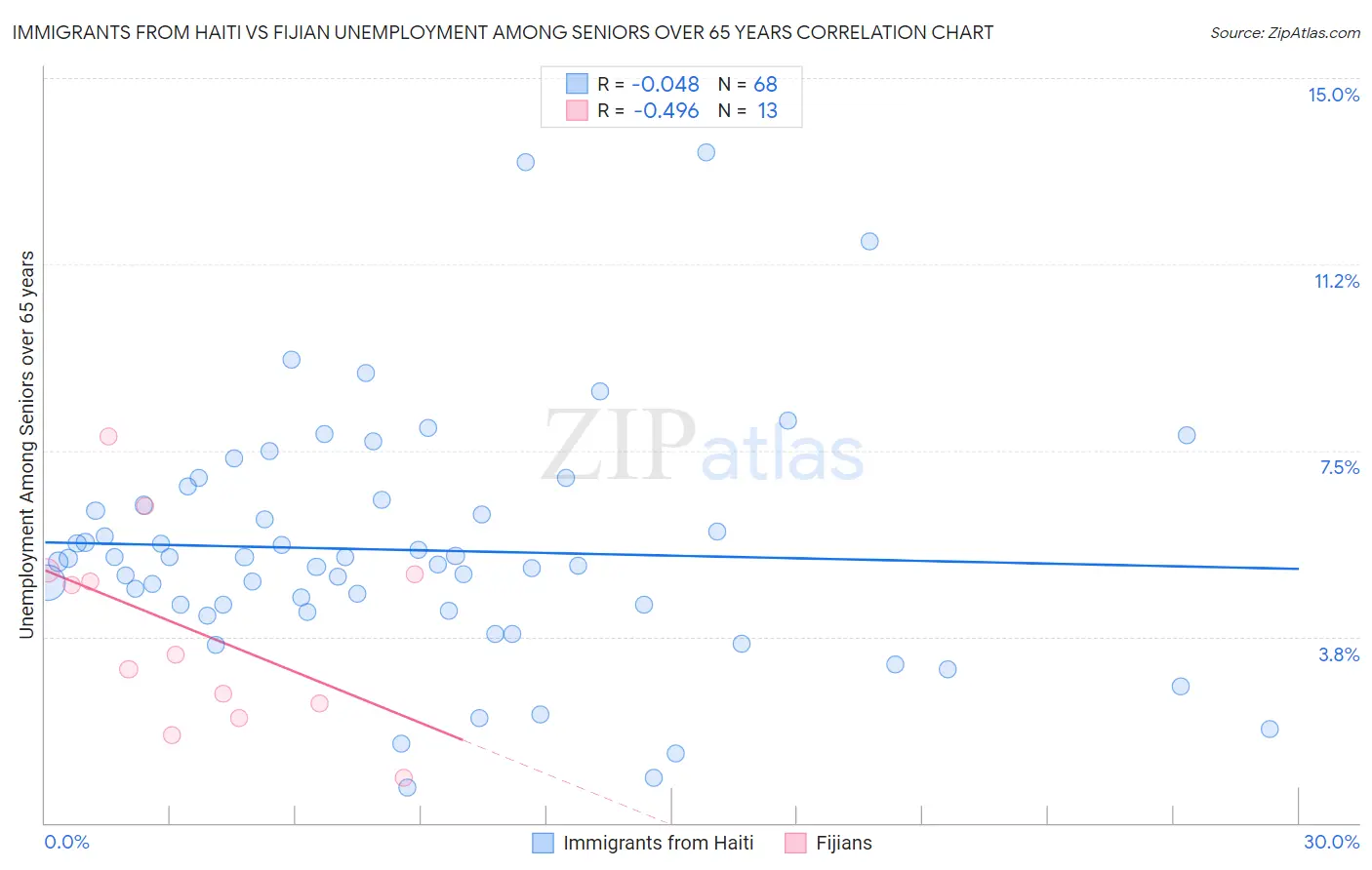 Immigrants from Haiti vs Fijian Unemployment Among Seniors over 65 years