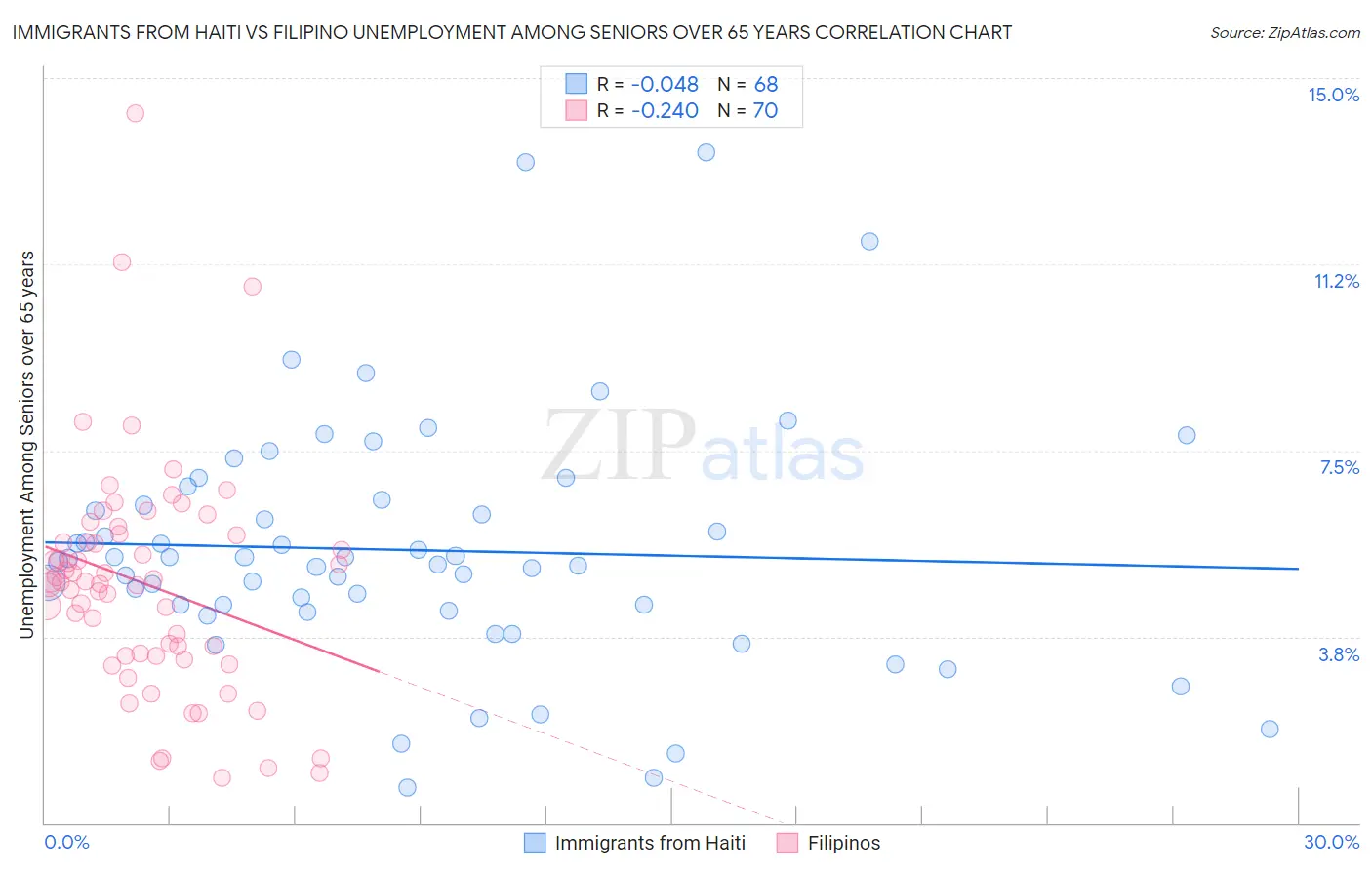 Immigrants from Haiti vs Filipino Unemployment Among Seniors over 65 years