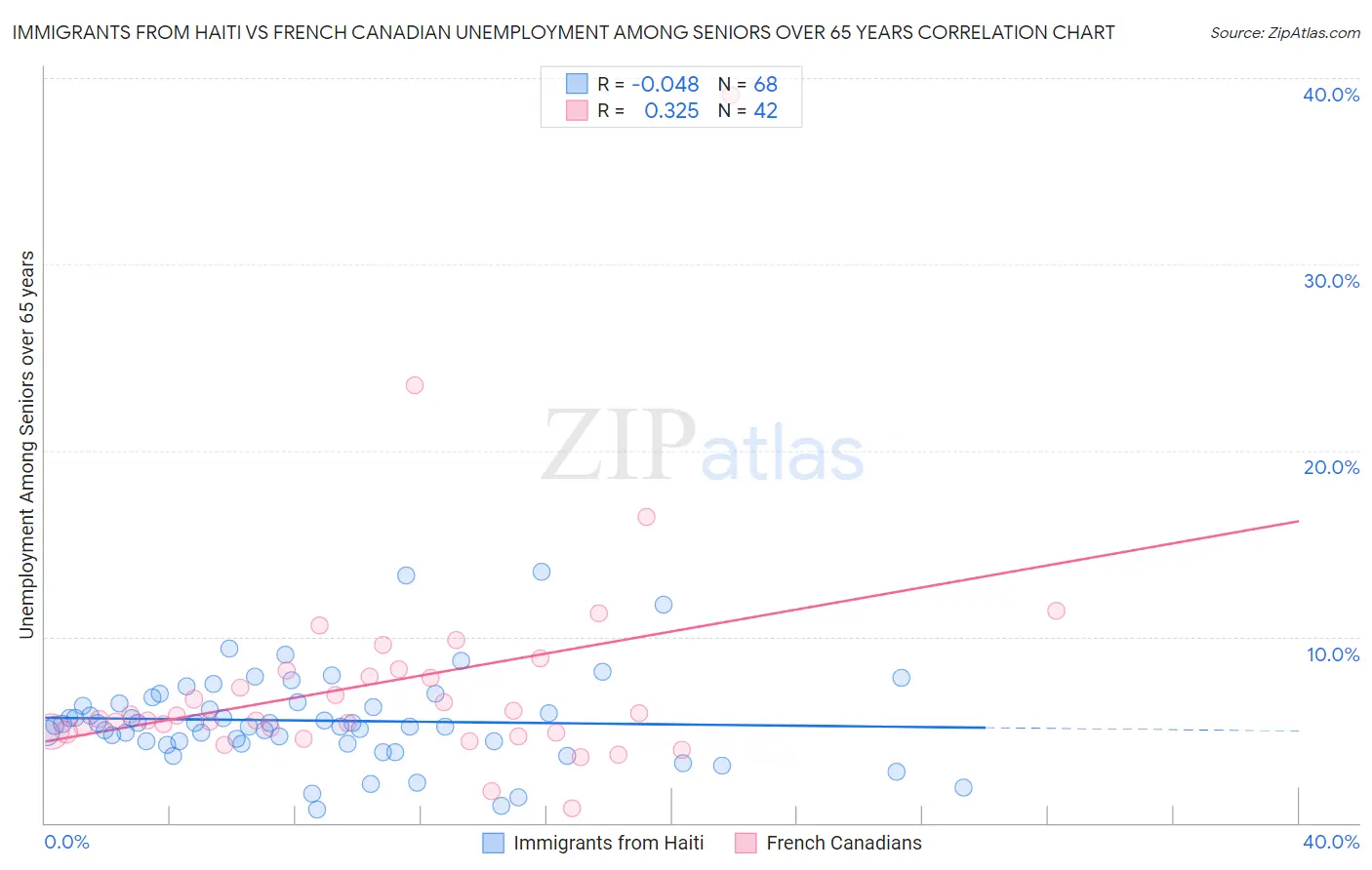 Immigrants from Haiti vs French Canadian Unemployment Among Seniors over 65 years