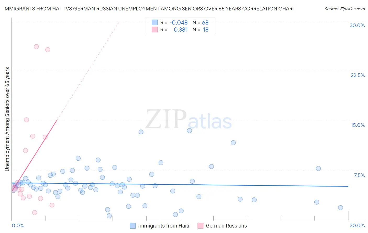 Immigrants from Haiti vs German Russian Unemployment Among Seniors over 65 years