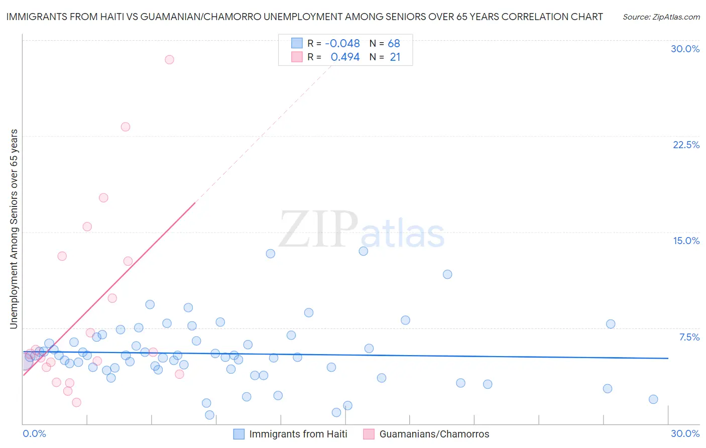 Immigrants from Haiti vs Guamanian/Chamorro Unemployment Among Seniors over 65 years