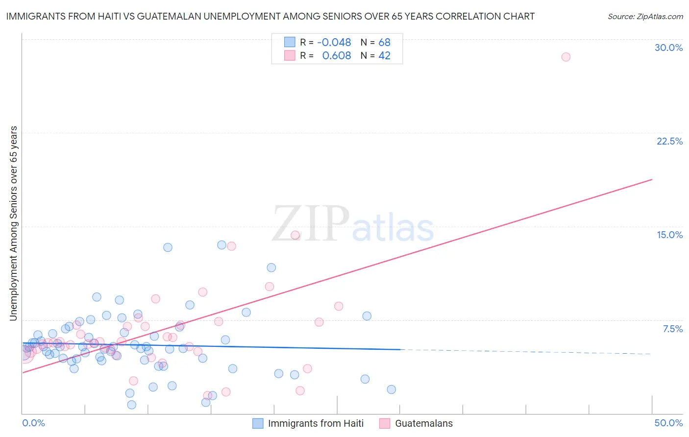 Immigrants from Haiti vs Guatemalan Unemployment Among Seniors over 65 years