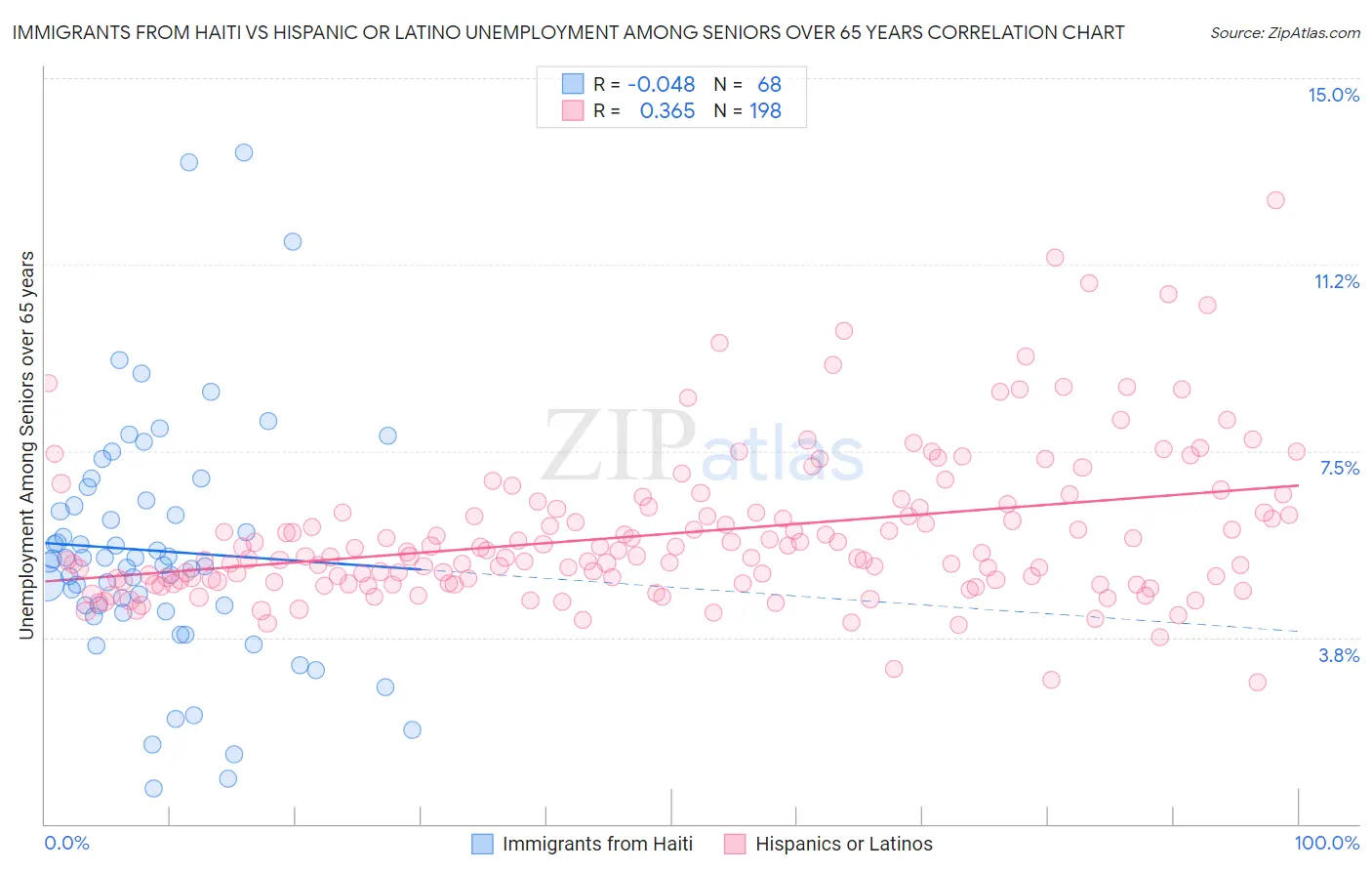 Immigrants from Haiti vs Hispanic or Latino Unemployment Among Seniors over 65 years