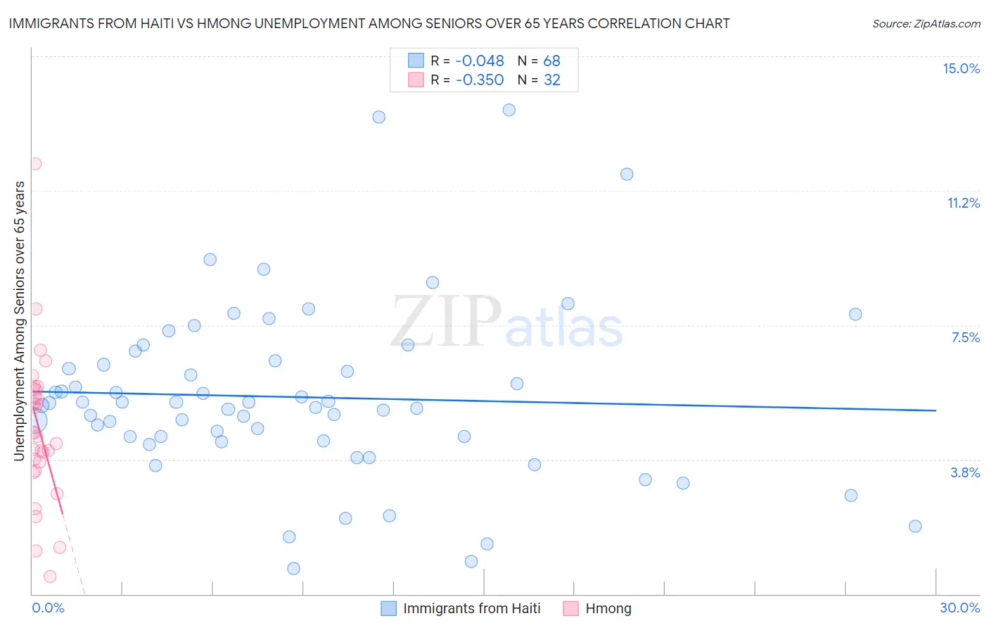 Immigrants from Haiti vs Hmong Unemployment Among Seniors over 65 years