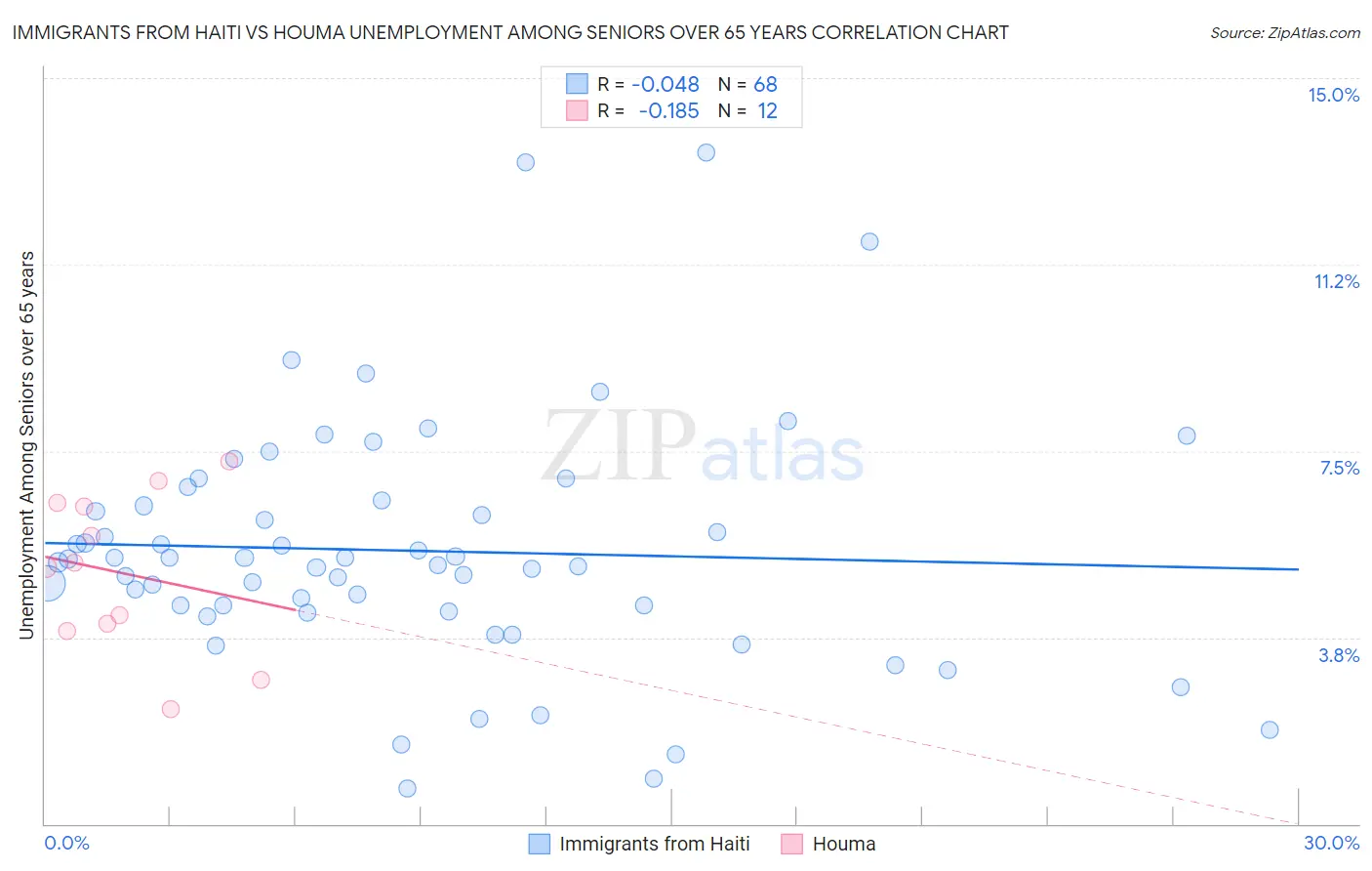 Immigrants from Haiti vs Houma Unemployment Among Seniors over 65 years