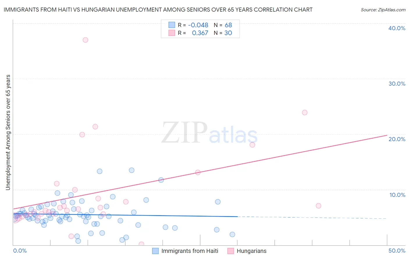 Immigrants from Haiti vs Hungarian Unemployment Among Seniors over 65 years