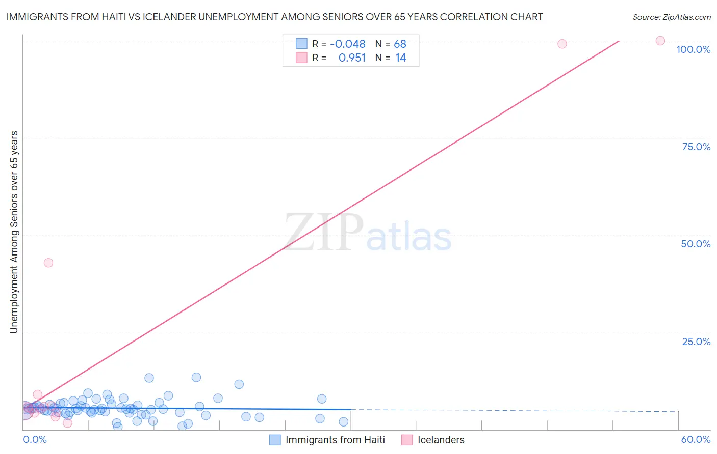 Immigrants from Haiti vs Icelander Unemployment Among Seniors over 65 years