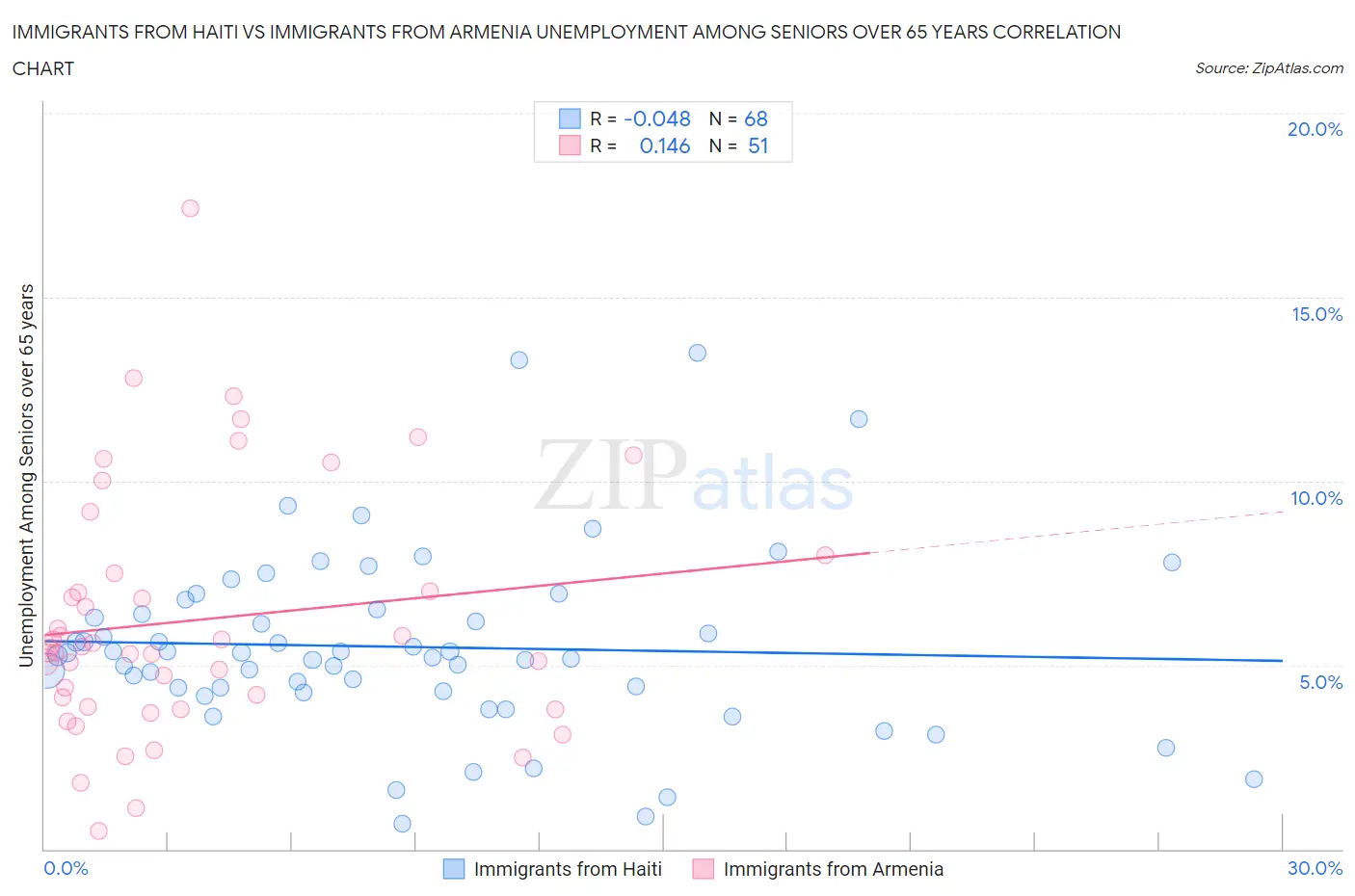 Immigrants from Haiti vs Immigrants from Armenia Unemployment Among Seniors over 65 years