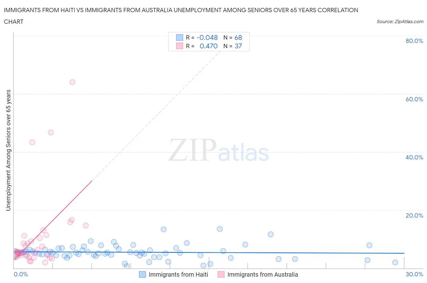 Immigrants from Haiti vs Immigrants from Australia Unemployment Among Seniors over 65 years