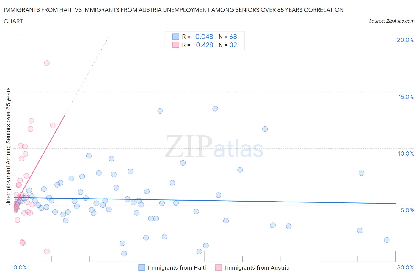 Immigrants from Haiti vs Immigrants from Austria Unemployment Among Seniors over 65 years