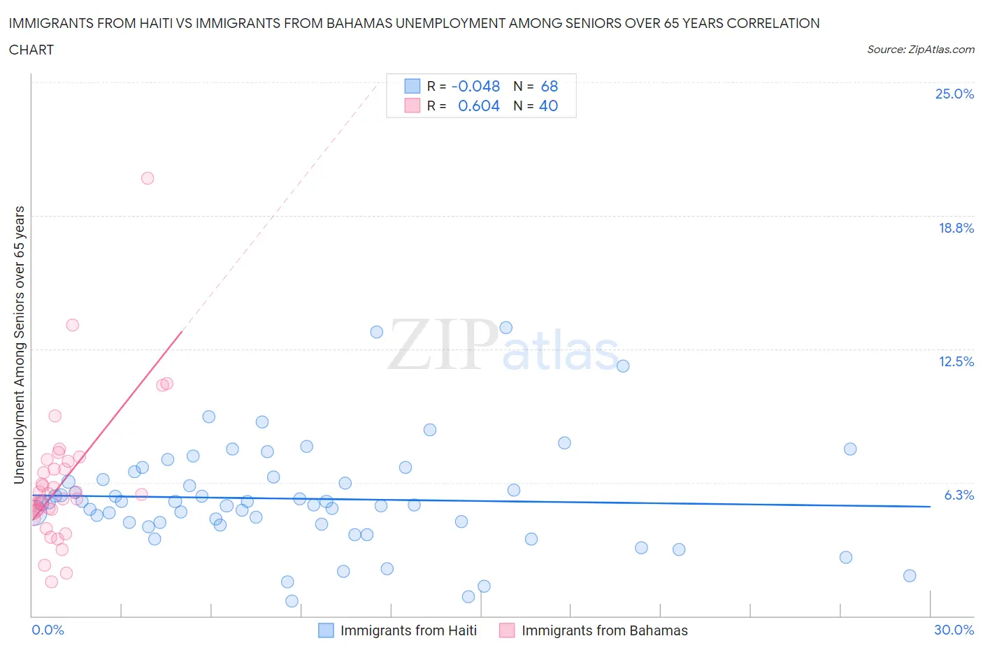 Immigrants from Haiti vs Immigrants from Bahamas Unemployment Among Seniors over 65 years