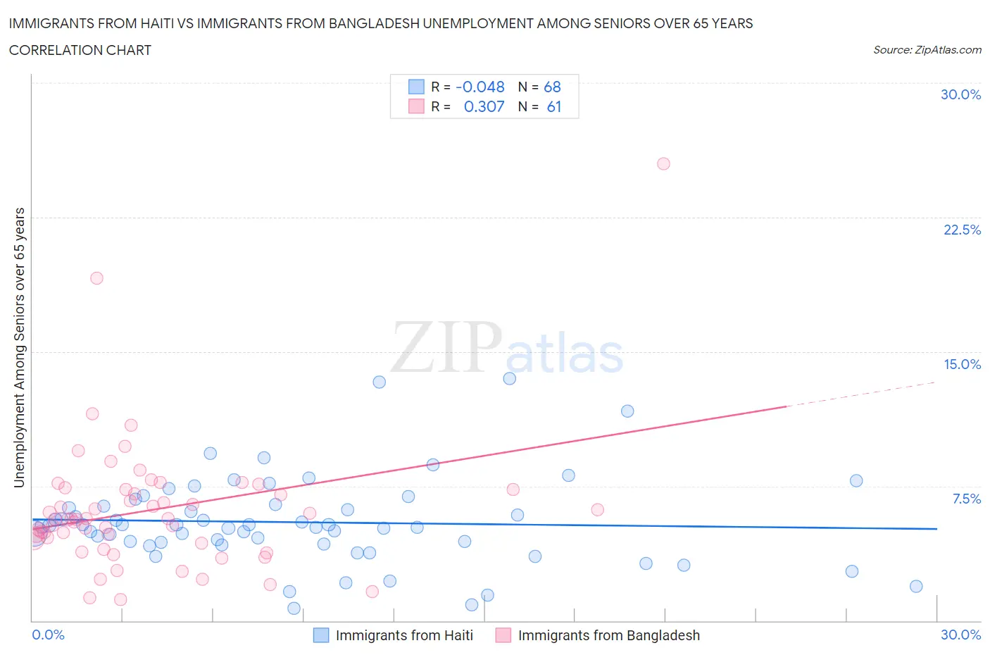 Immigrants from Haiti vs Immigrants from Bangladesh Unemployment Among Seniors over 65 years