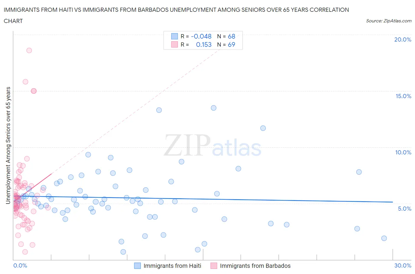 Immigrants from Haiti vs Immigrants from Barbados Unemployment Among Seniors over 65 years