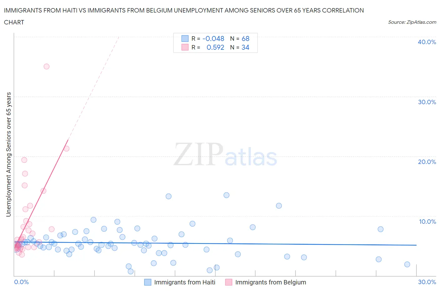 Immigrants from Haiti vs Immigrants from Belgium Unemployment Among Seniors over 65 years