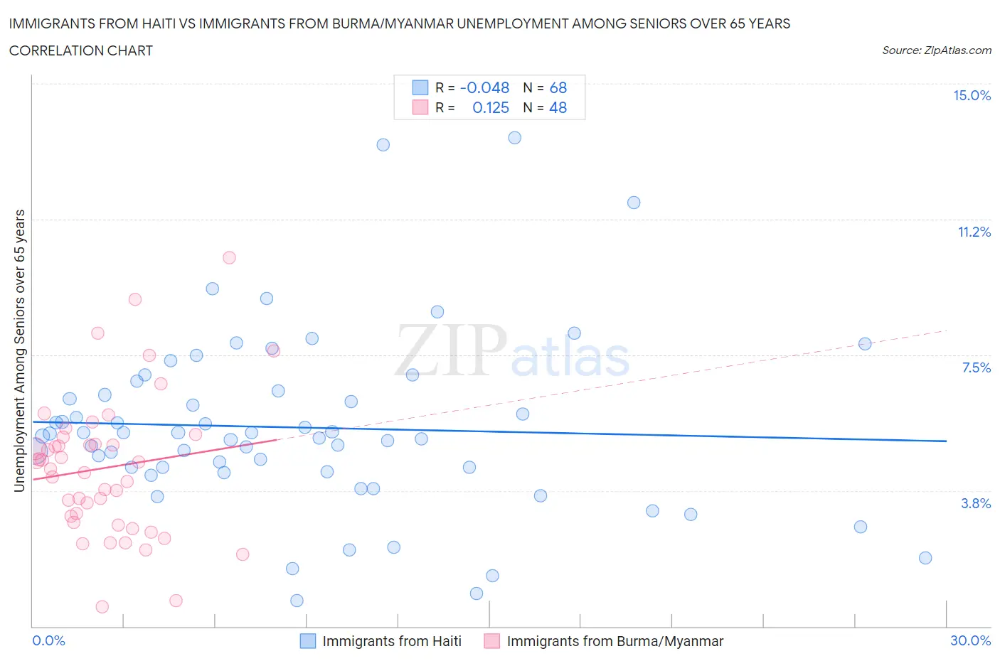 Immigrants from Haiti vs Immigrants from Burma/Myanmar Unemployment Among Seniors over 65 years