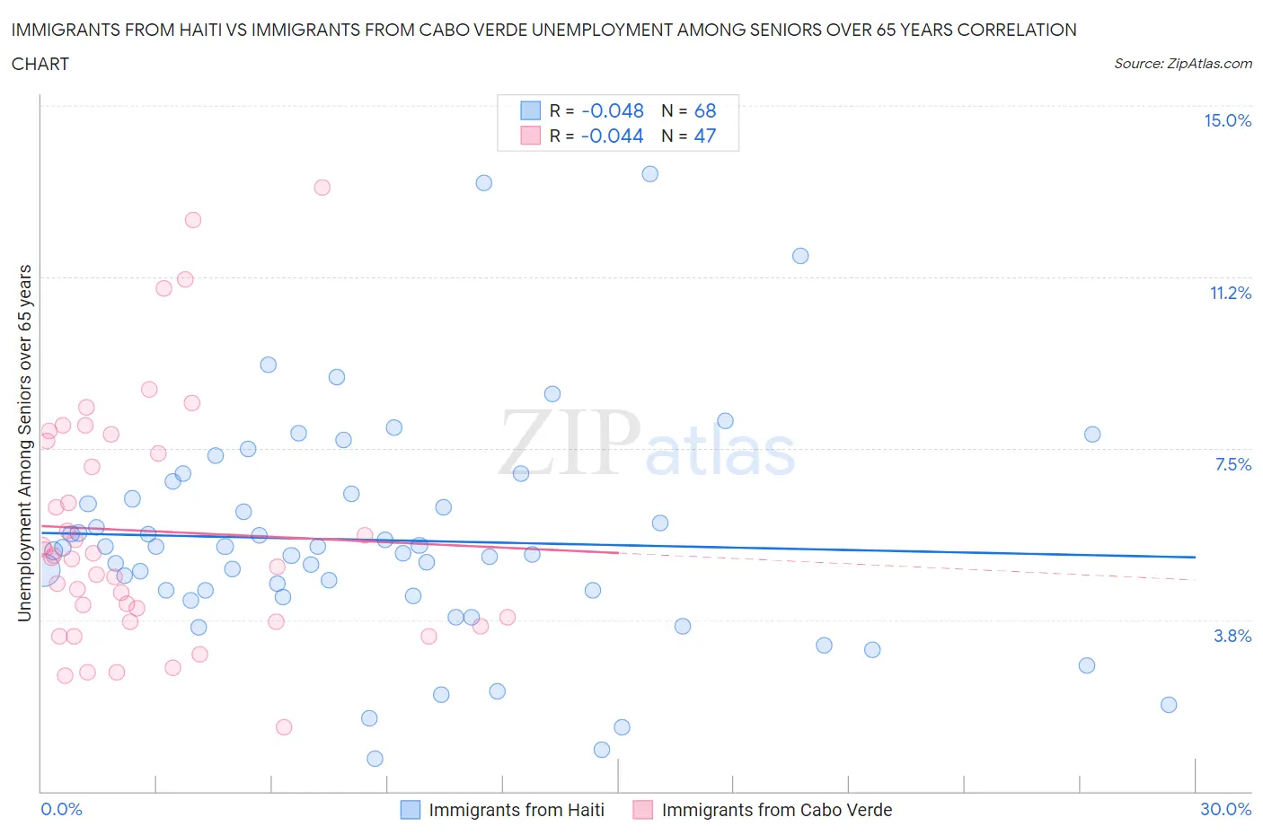 Immigrants from Haiti vs Immigrants from Cabo Verde Unemployment Among Seniors over 65 years