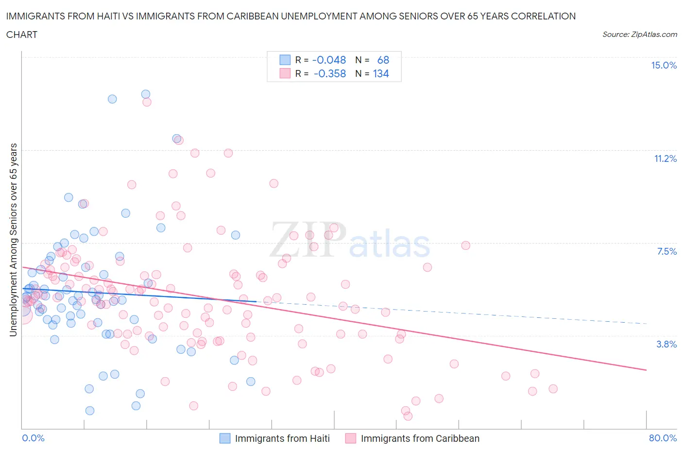Immigrants from Haiti vs Immigrants from Caribbean Unemployment Among Seniors over 65 years