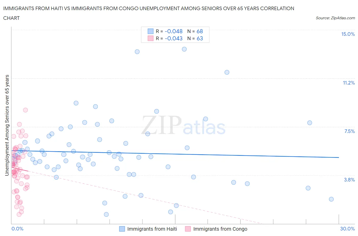 Immigrants from Haiti vs Immigrants from Congo Unemployment Among Seniors over 65 years