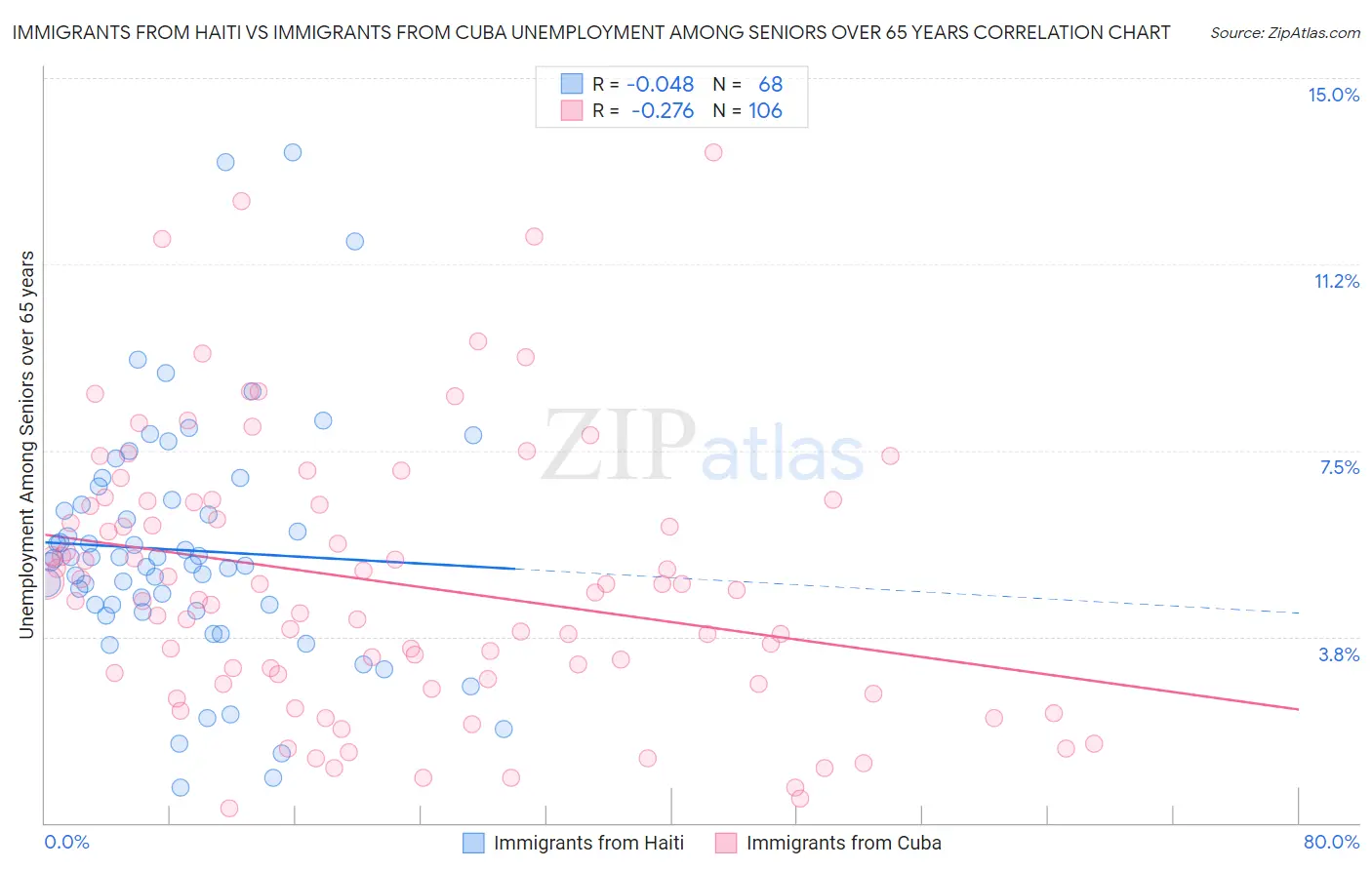 Immigrants from Haiti vs Immigrants from Cuba Unemployment Among Seniors over 65 years