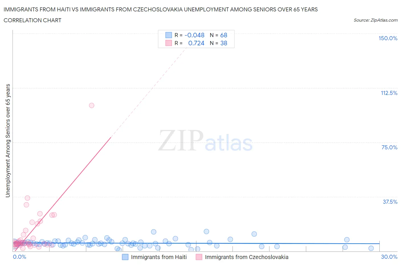 Immigrants from Haiti vs Immigrants from Czechoslovakia Unemployment Among Seniors over 65 years
