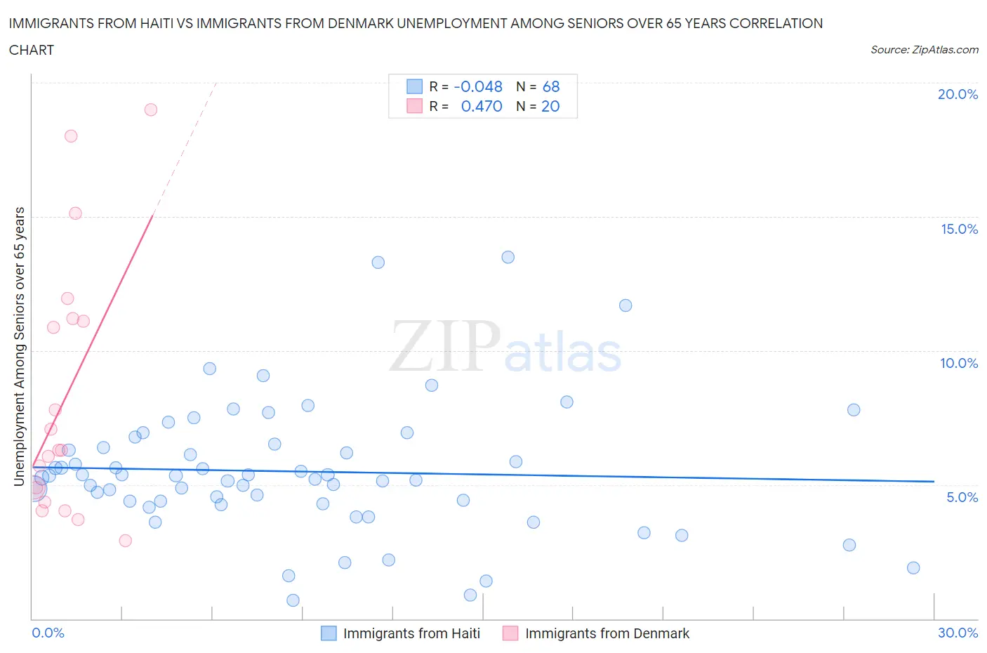 Immigrants from Haiti vs Immigrants from Denmark Unemployment Among Seniors over 65 years