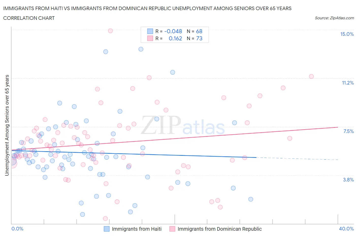 Immigrants from Haiti vs Immigrants from Dominican Republic Unemployment Among Seniors over 65 years