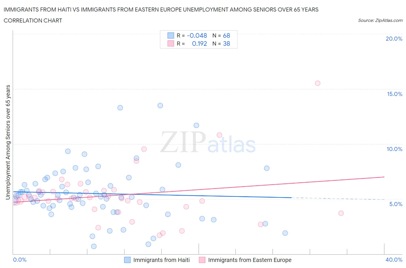 Immigrants from Haiti vs Immigrants from Eastern Europe Unemployment Among Seniors over 65 years