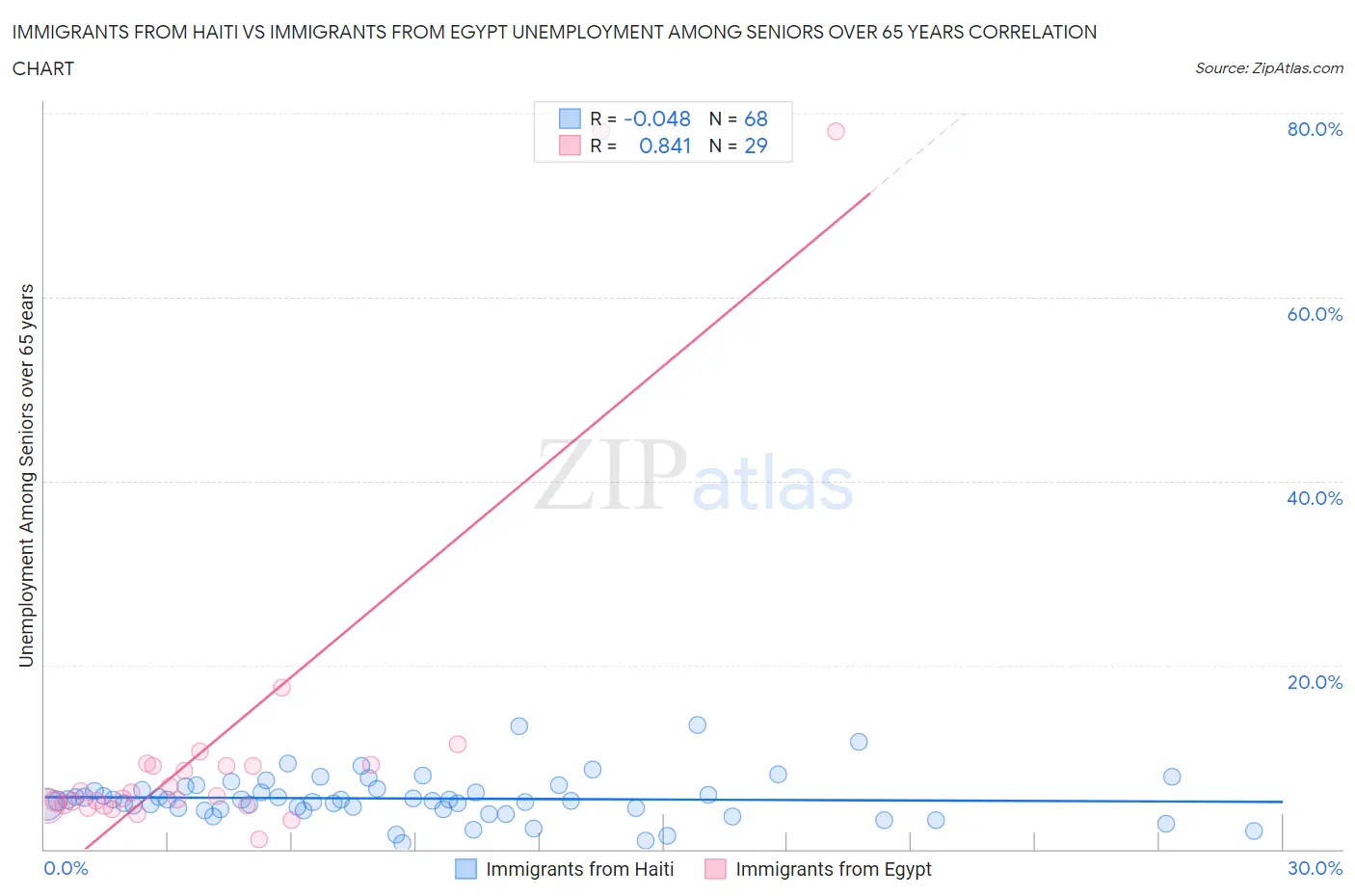 Immigrants from Haiti vs Immigrants from Egypt Unemployment Among Seniors over 65 years