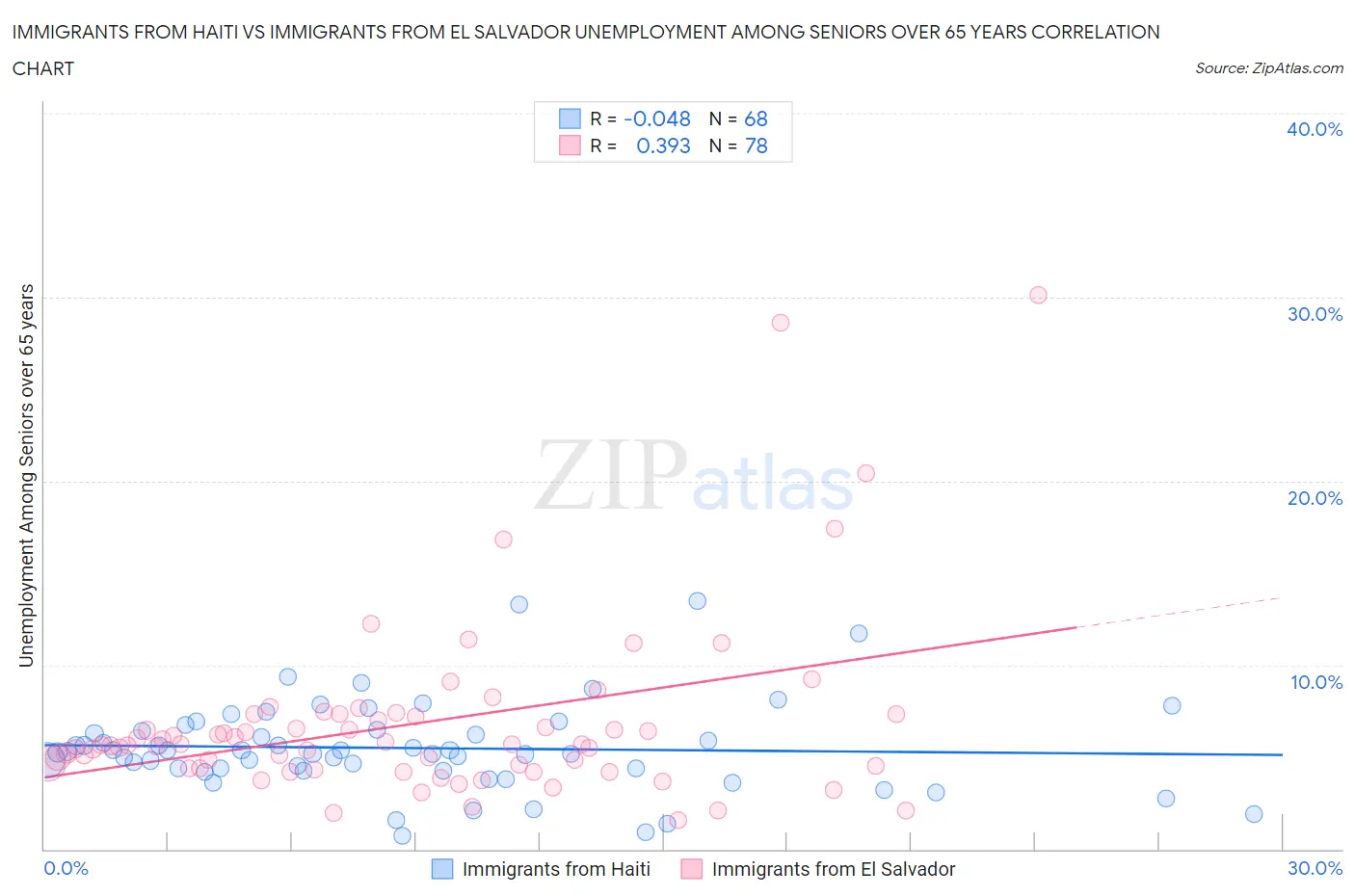 Immigrants from Haiti vs Immigrants from El Salvador Unemployment Among Seniors over 65 years