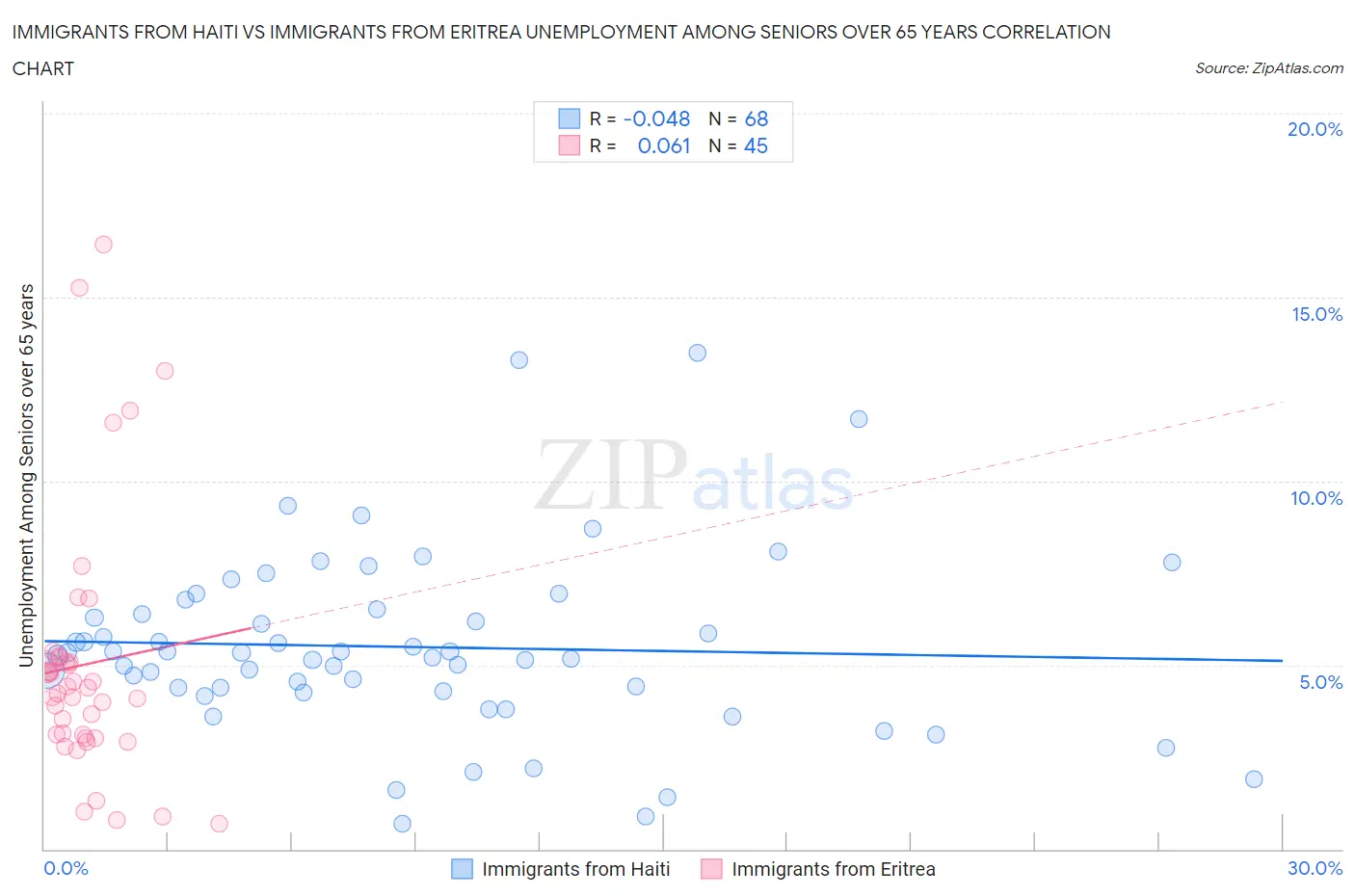 Immigrants from Haiti vs Immigrants from Eritrea Unemployment Among Seniors over 65 years