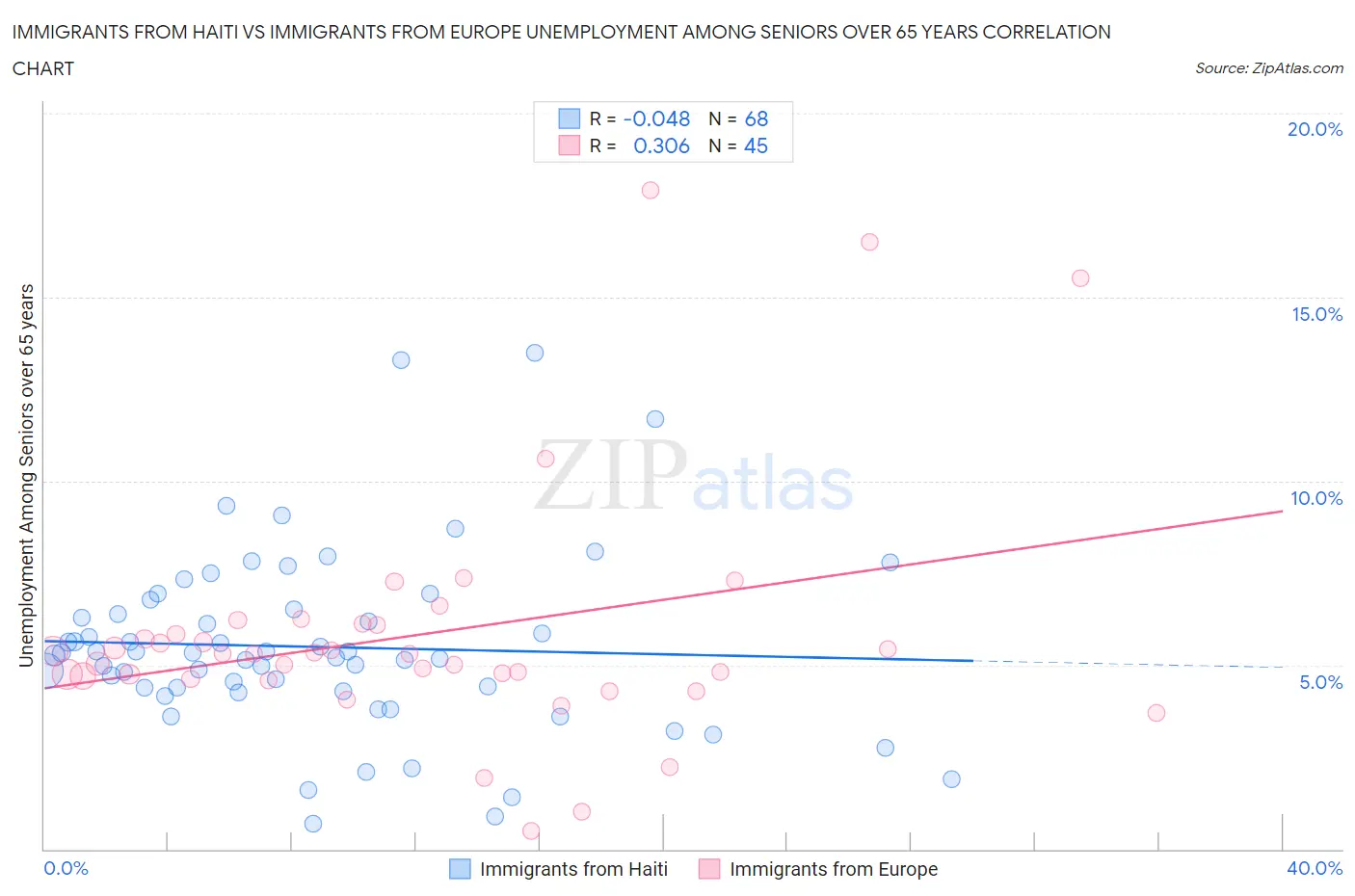 Immigrants from Haiti vs Immigrants from Europe Unemployment Among Seniors over 65 years