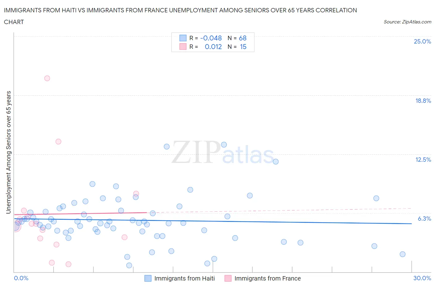 Immigrants from Haiti vs Immigrants from France Unemployment Among Seniors over 65 years