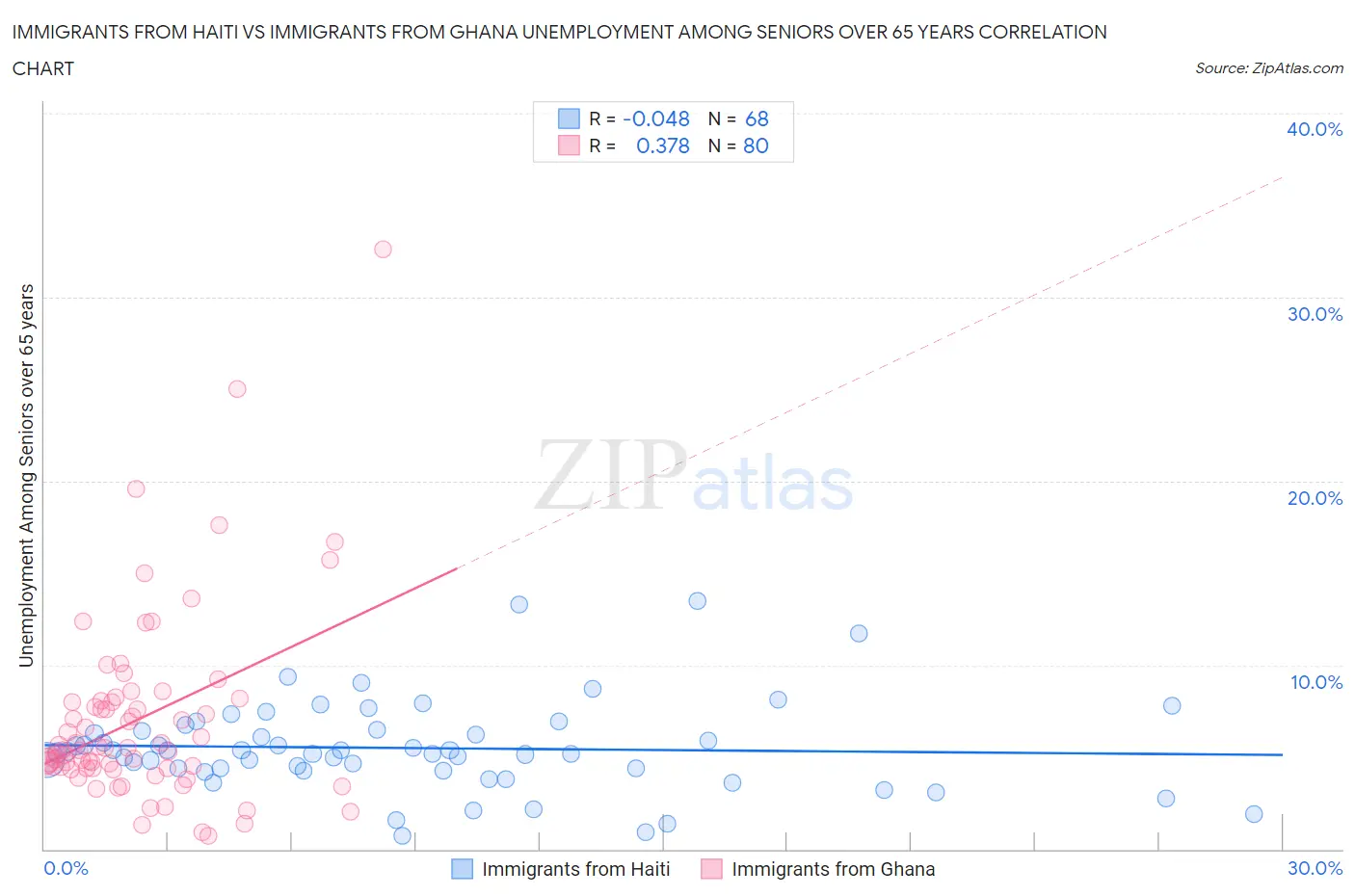 Immigrants from Haiti vs Immigrants from Ghana Unemployment Among Seniors over 65 years