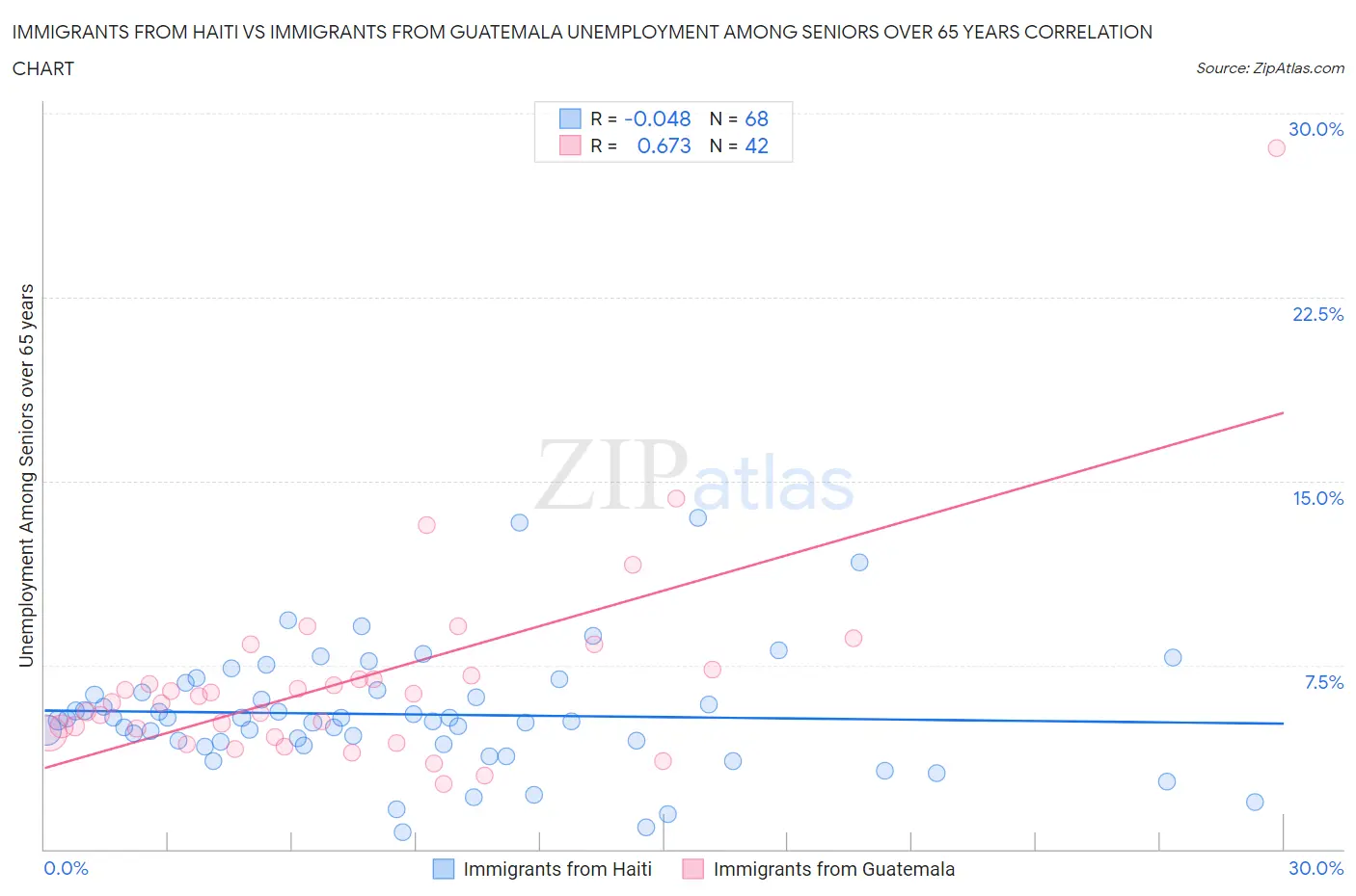 Immigrants from Haiti vs Immigrants from Guatemala Unemployment Among Seniors over 65 years