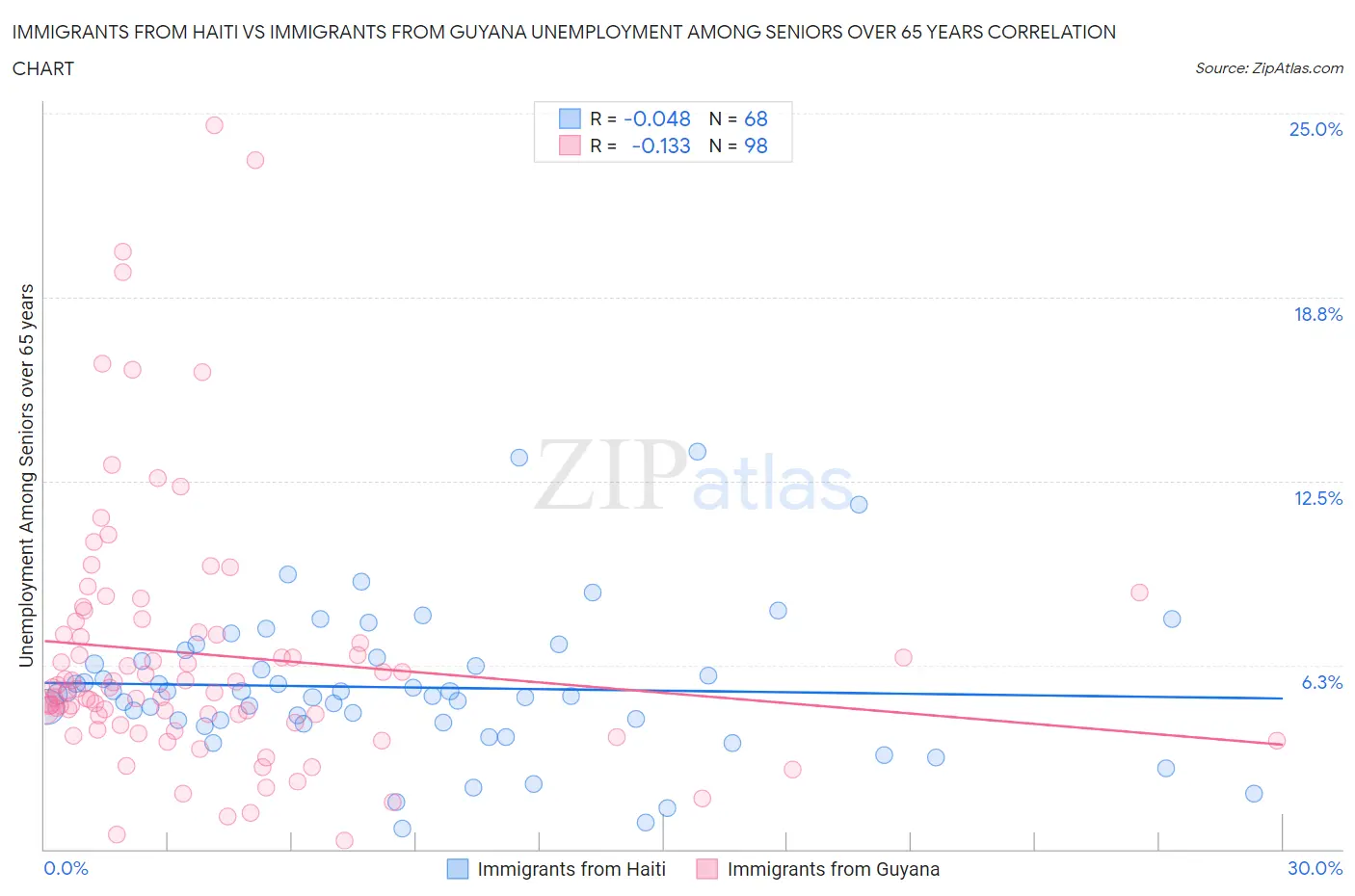 Immigrants from Haiti vs Immigrants from Guyana Unemployment Among Seniors over 65 years