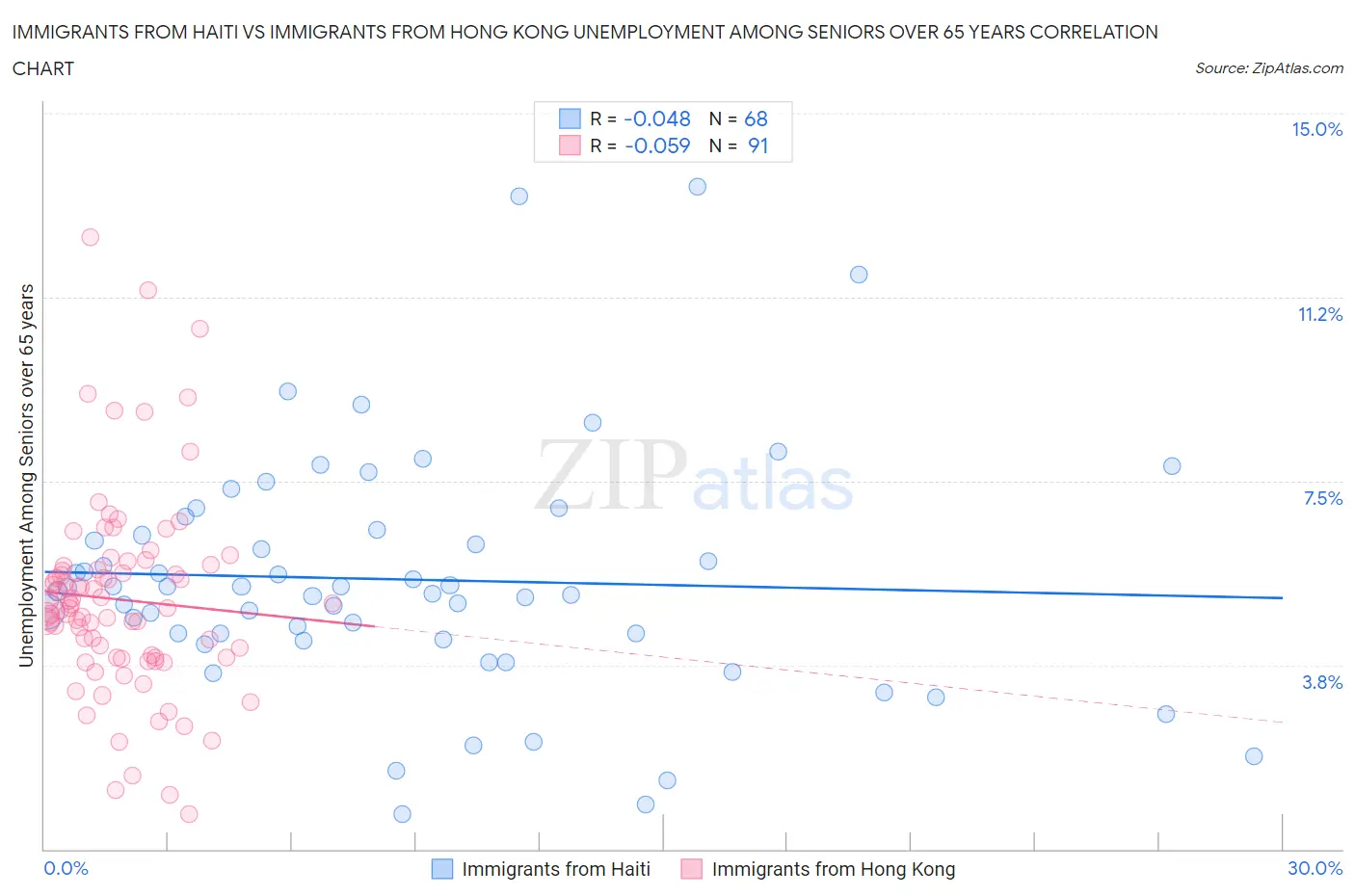 Immigrants from Haiti vs Immigrants from Hong Kong Unemployment Among Seniors over 65 years