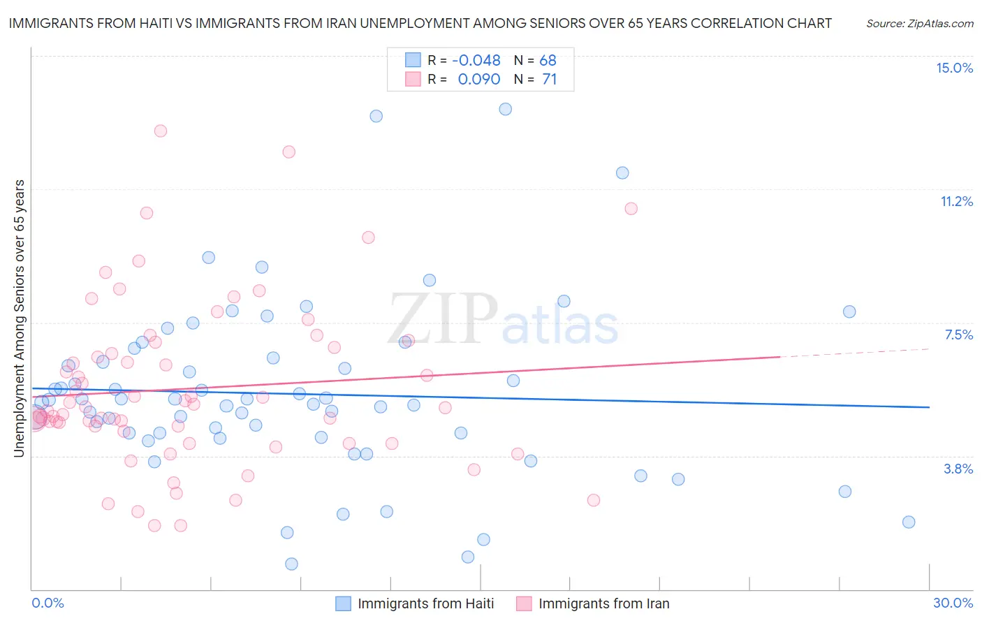 Immigrants from Haiti vs Immigrants from Iran Unemployment Among Seniors over 65 years