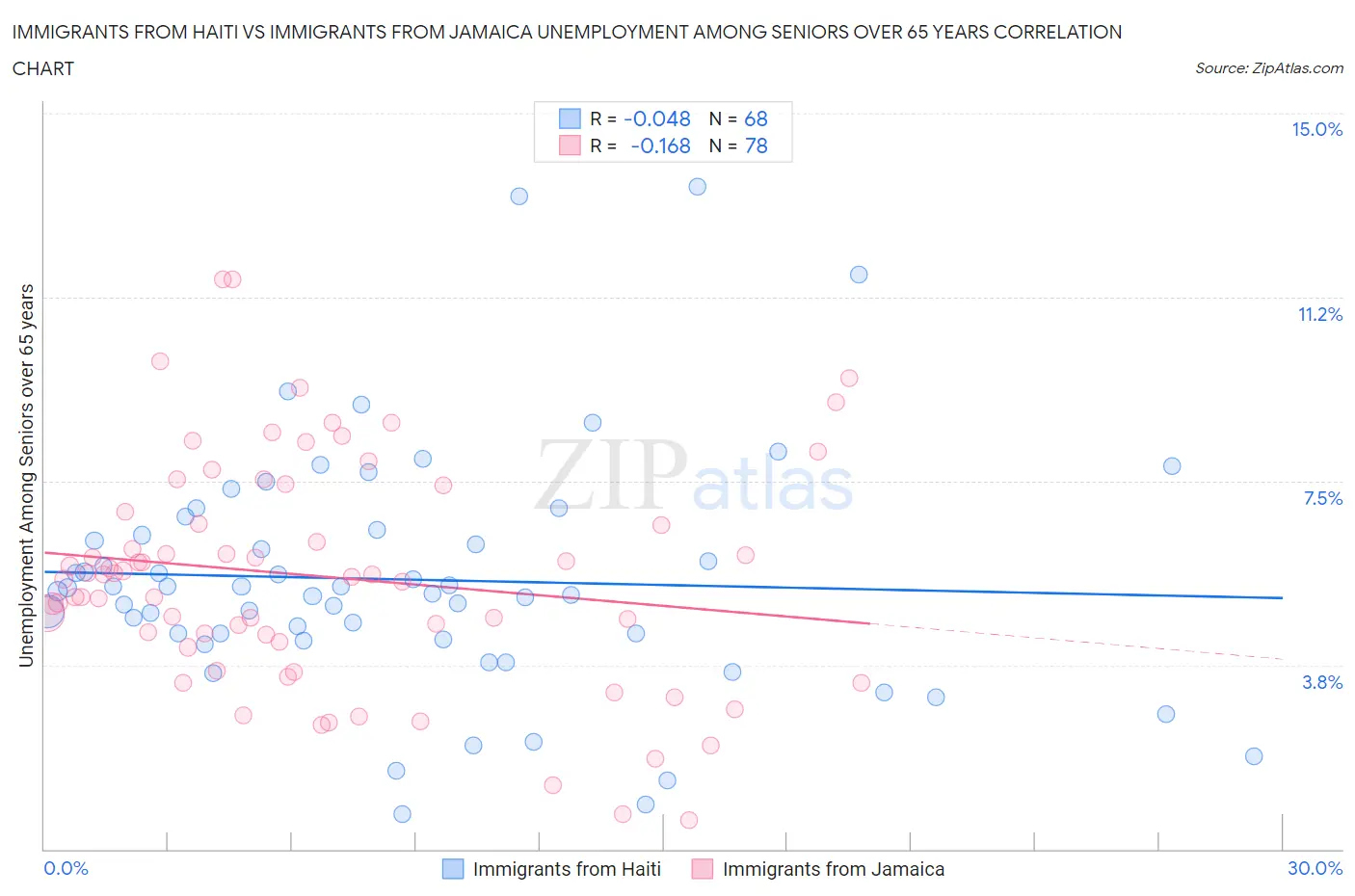 Immigrants from Haiti vs Immigrants from Jamaica Unemployment Among Seniors over 65 years