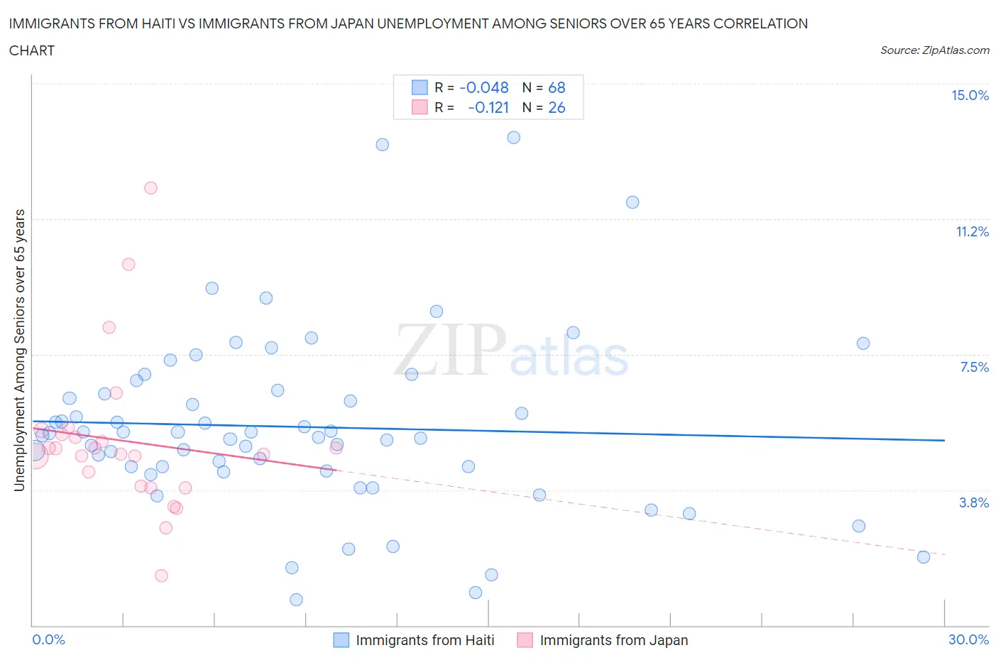 Immigrants from Haiti vs Immigrants from Japan Unemployment Among Seniors over 65 years