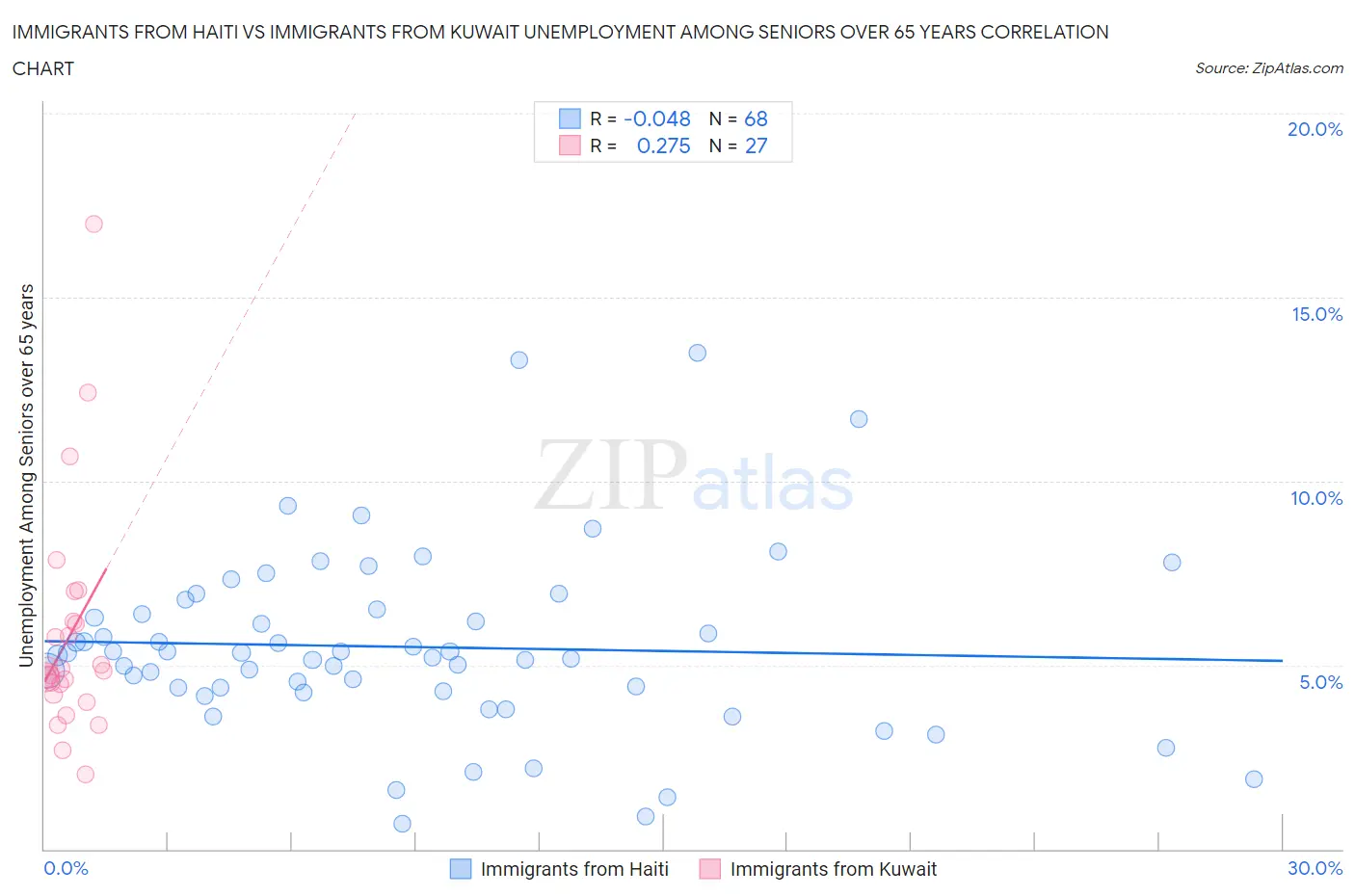 Immigrants from Haiti vs Immigrants from Kuwait Unemployment Among Seniors over 65 years