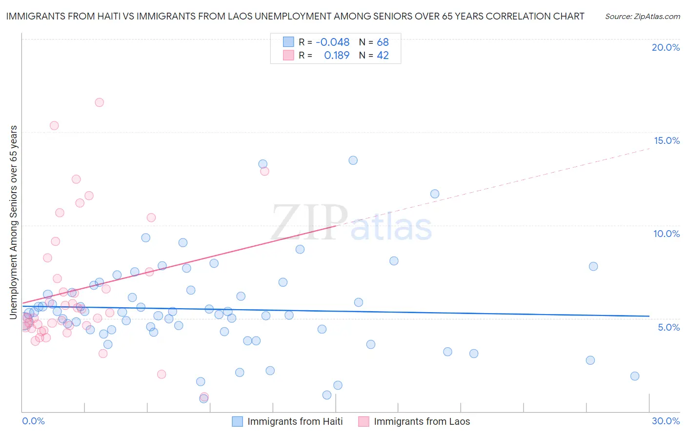 Immigrants from Haiti vs Immigrants from Laos Unemployment Among Seniors over 65 years