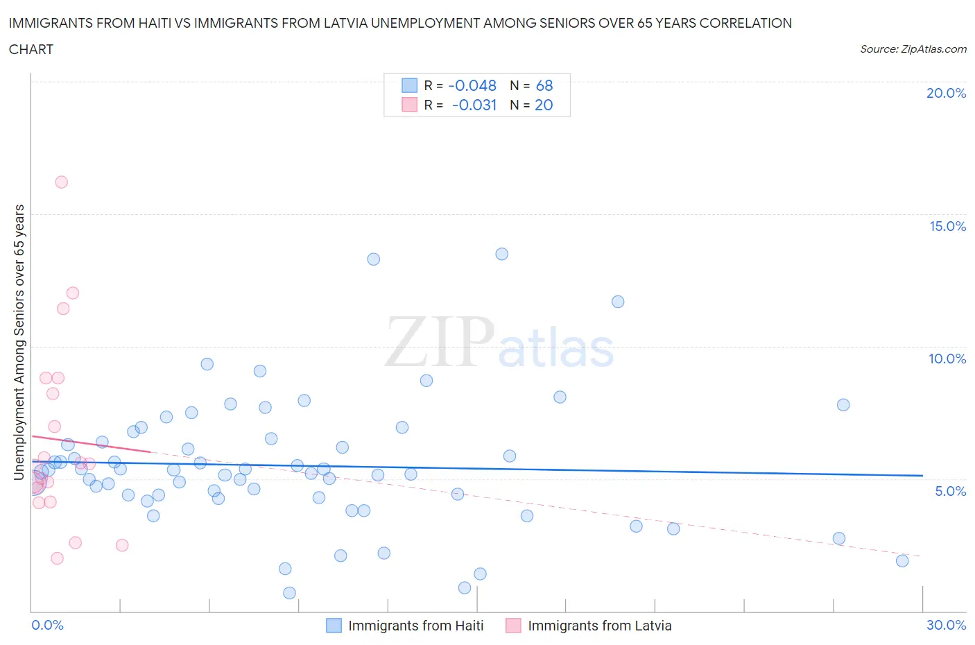 Immigrants from Haiti vs Immigrants from Latvia Unemployment Among Seniors over 65 years
