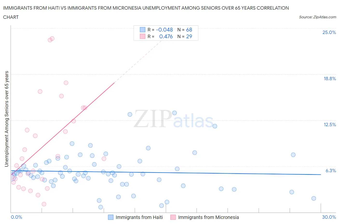Immigrants from Haiti vs Immigrants from Micronesia Unemployment Among Seniors over 65 years