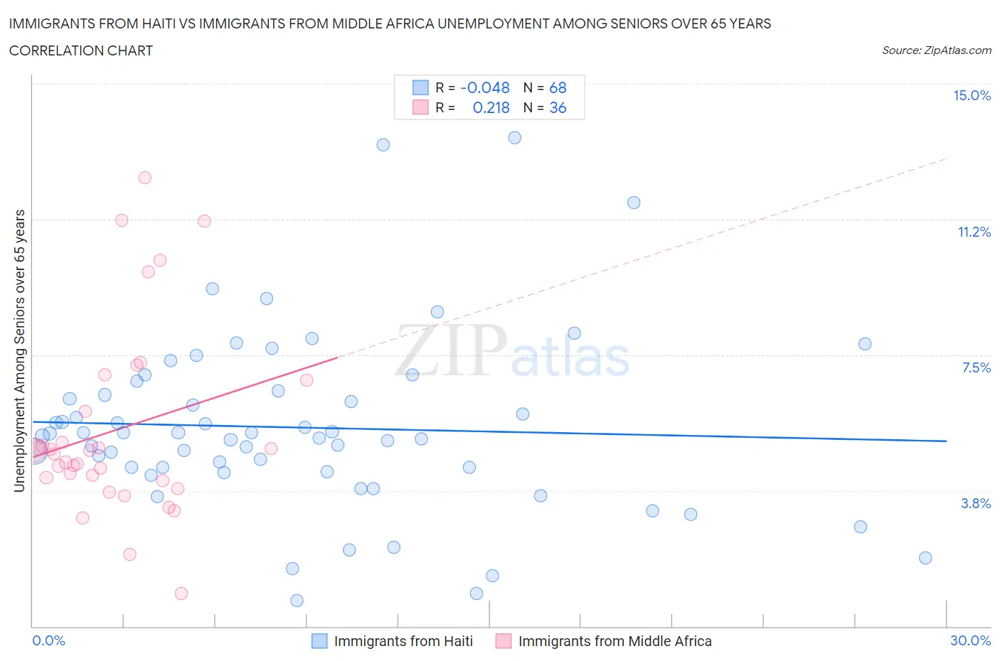 Immigrants from Haiti vs Immigrants from Middle Africa Unemployment Among Seniors over 65 years