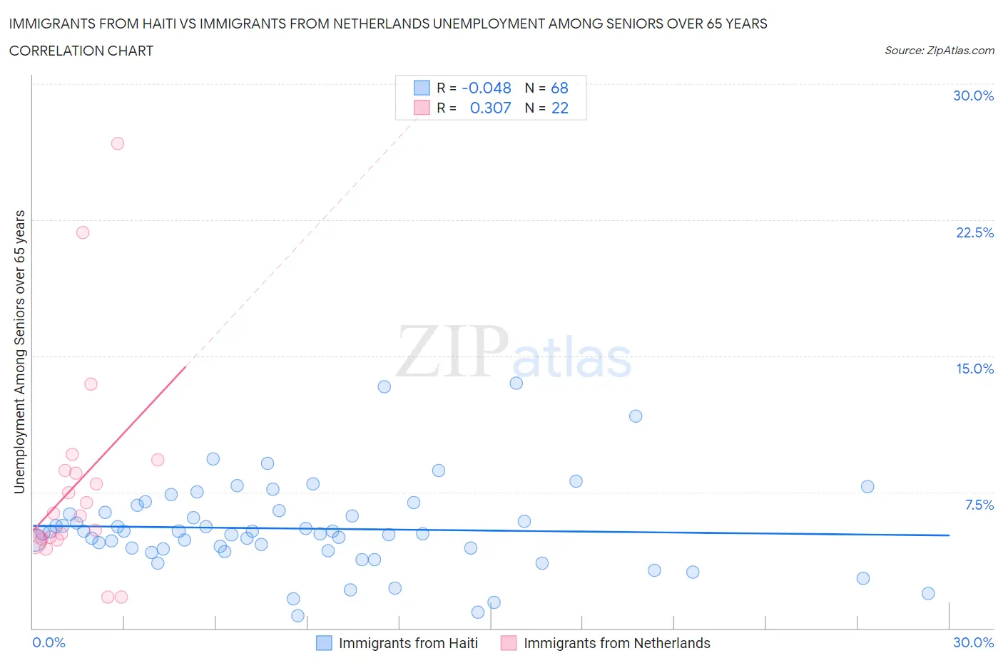 Immigrants from Haiti vs Immigrants from Netherlands Unemployment Among Seniors over 65 years