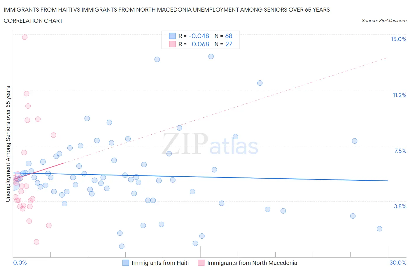 Immigrants from Haiti vs Immigrants from North Macedonia Unemployment Among Seniors over 65 years
