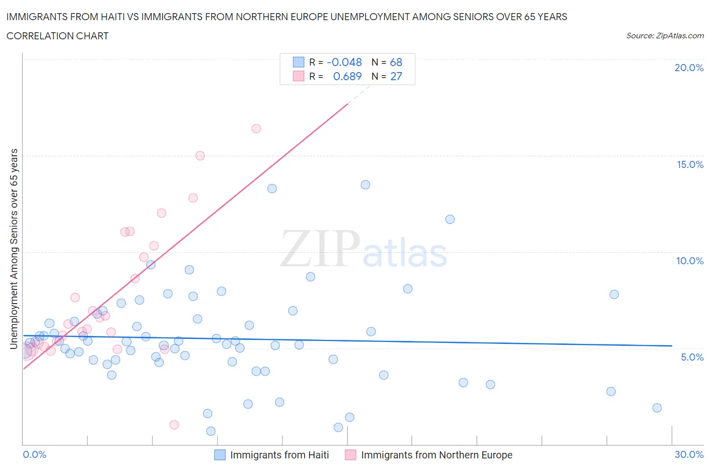 Immigrants from Haiti vs Immigrants from Northern Europe Unemployment Among Seniors over 65 years