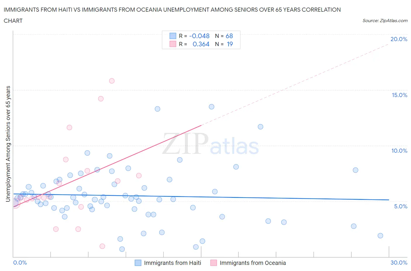 Immigrants from Haiti vs Immigrants from Oceania Unemployment Among Seniors over 65 years