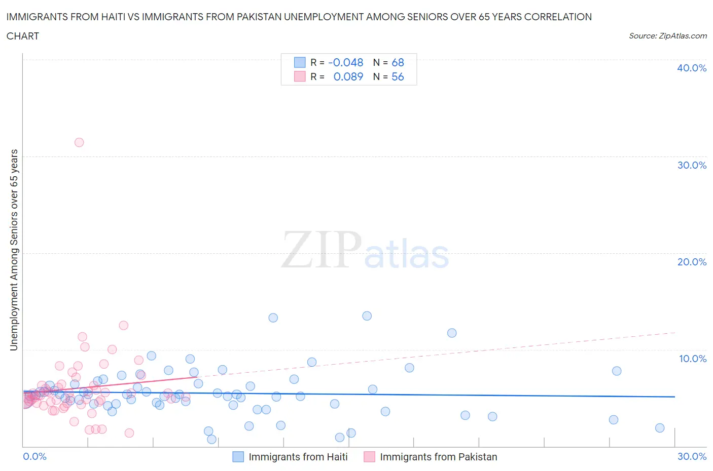 Immigrants from Haiti vs Immigrants from Pakistan Unemployment Among Seniors over 65 years