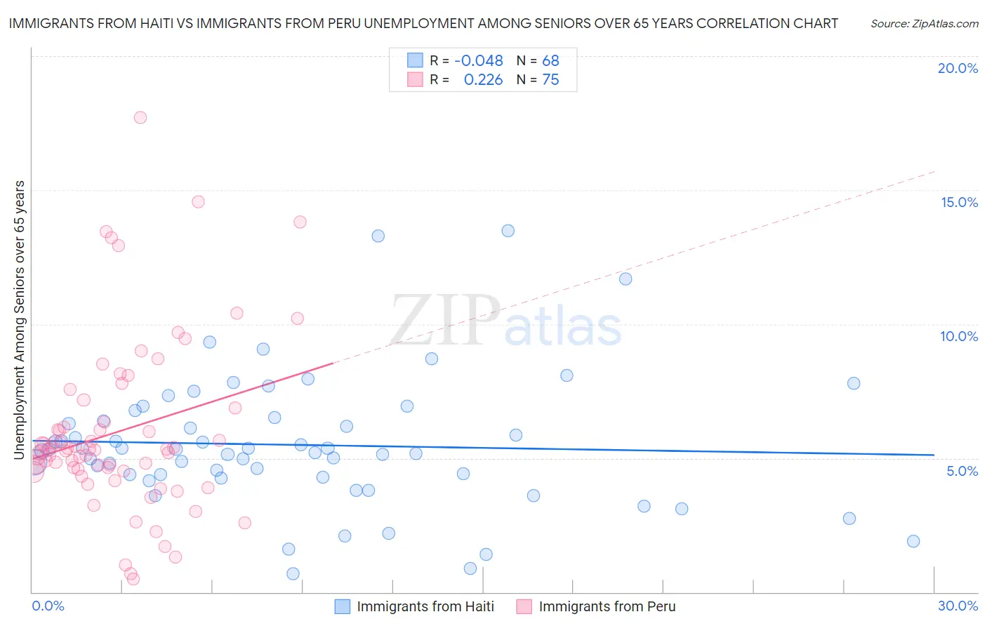 Immigrants from Haiti vs Immigrants from Peru Unemployment Among Seniors over 65 years